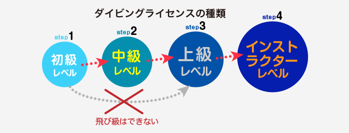 【ダイビングライセンスの種類】[step1]初級レベル→[step2]中級レベル→[step3]上級レベル→[step4]インストラクターレベル（飛び級はできない）
